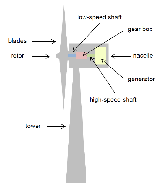 How wind hot sale turbines work